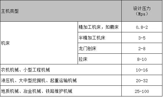 設(shè)計(jì)系統(tǒng)壓力